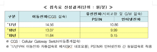 상호접속료 산정결과. 과기정통부 제공